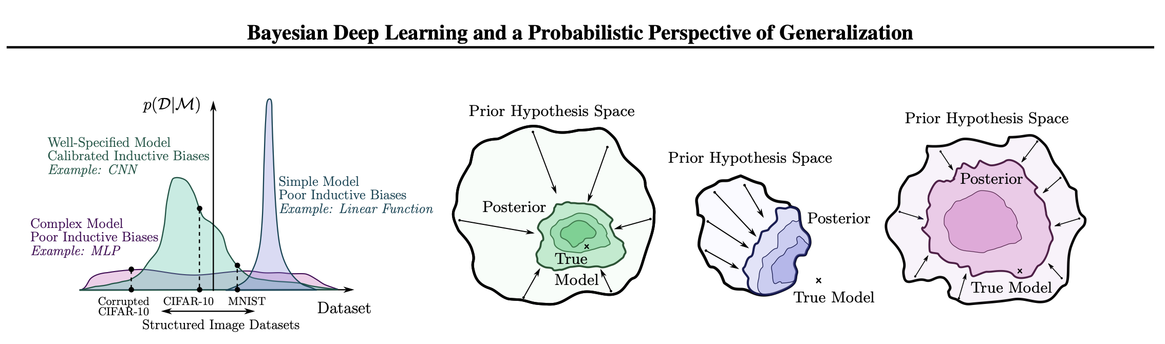 Priors and generalisation